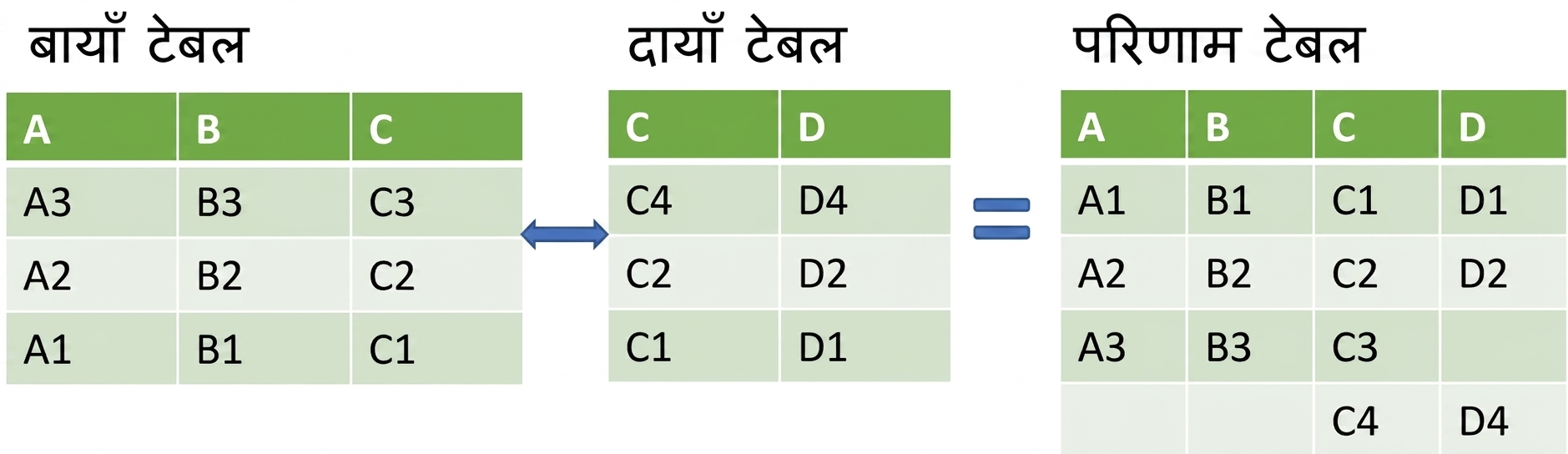 merge_ordered() का टेबल उदाहरण