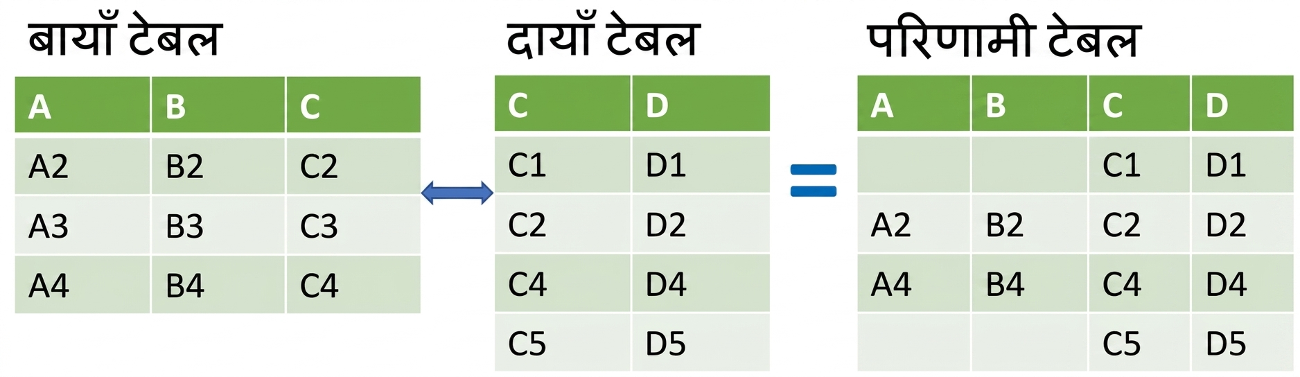 दो टेबल राइट जॉइन से जुड़े हुए