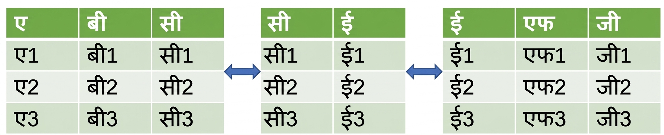 तीन DataFrames को क्षैतिज रूप से साथ रखा हुआ चित्र