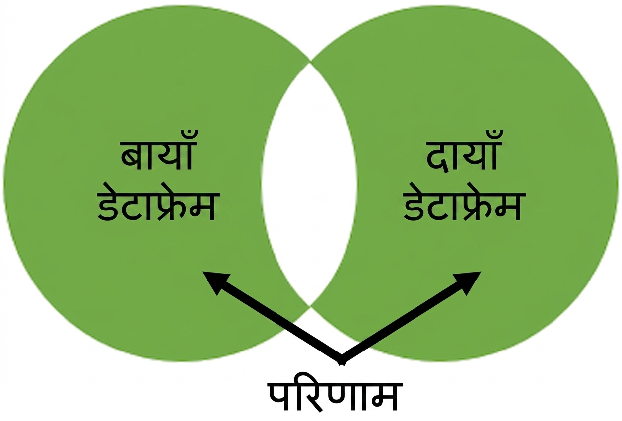 Venn graph with no overlap
