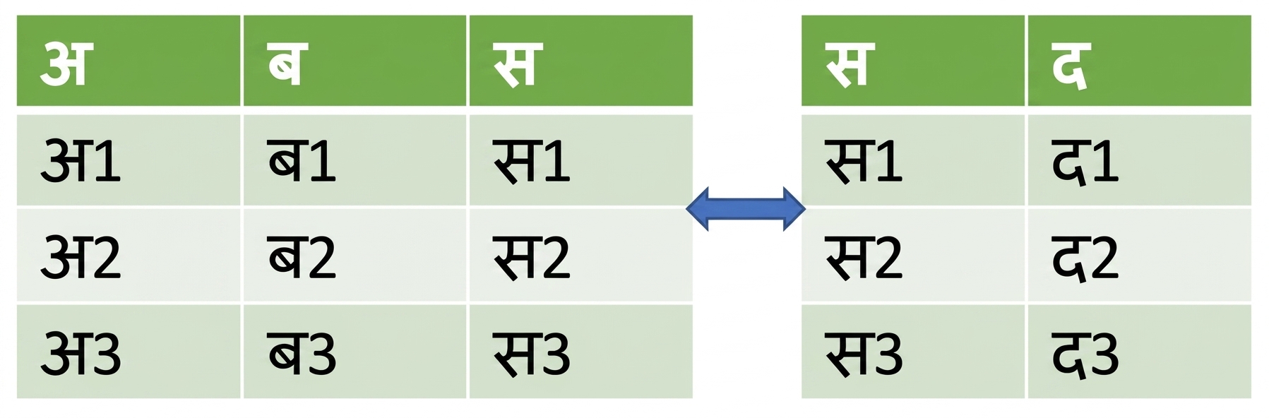 दो DataFrames को क्षैतिज रूप से साथ रखा हुआ चित्र