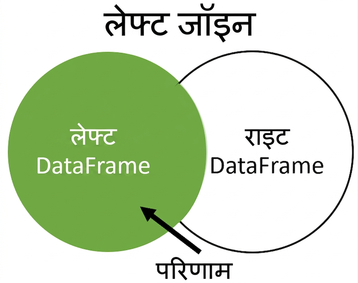 लेफ्ट जॉइन का वेन डायग्राम
