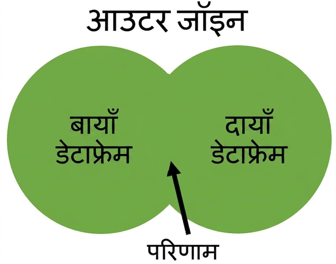 फुल आउटर जॉइन का वेन आरेख