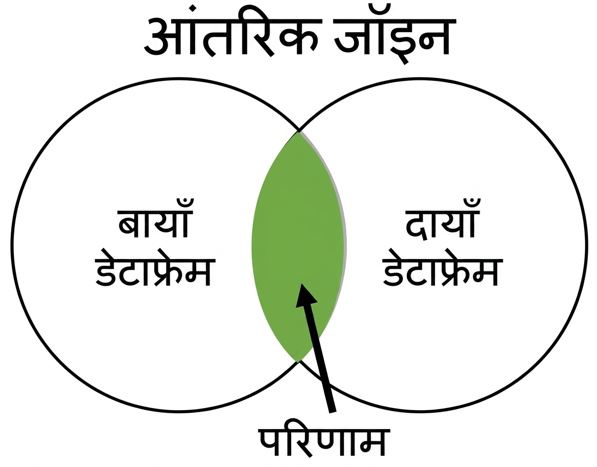 इनर जॉइन वेन आरेख