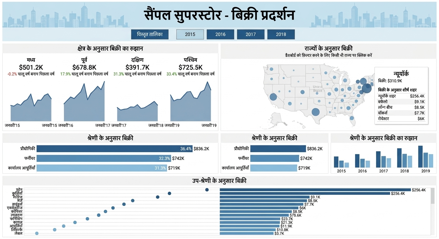 स्टोर परफॉर्मेंस डैशबोर्ड