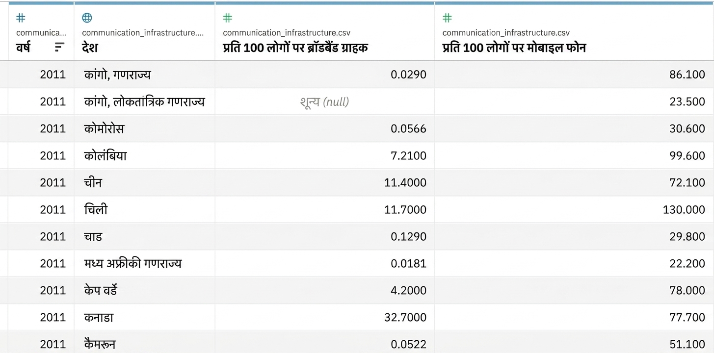 अभ्यास के लिए Gapminder से डेटासेट