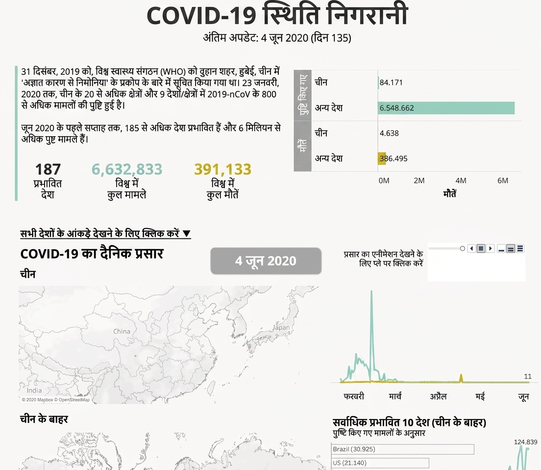 समय के साथ देशवार कोरोनावायरस प्रकोप