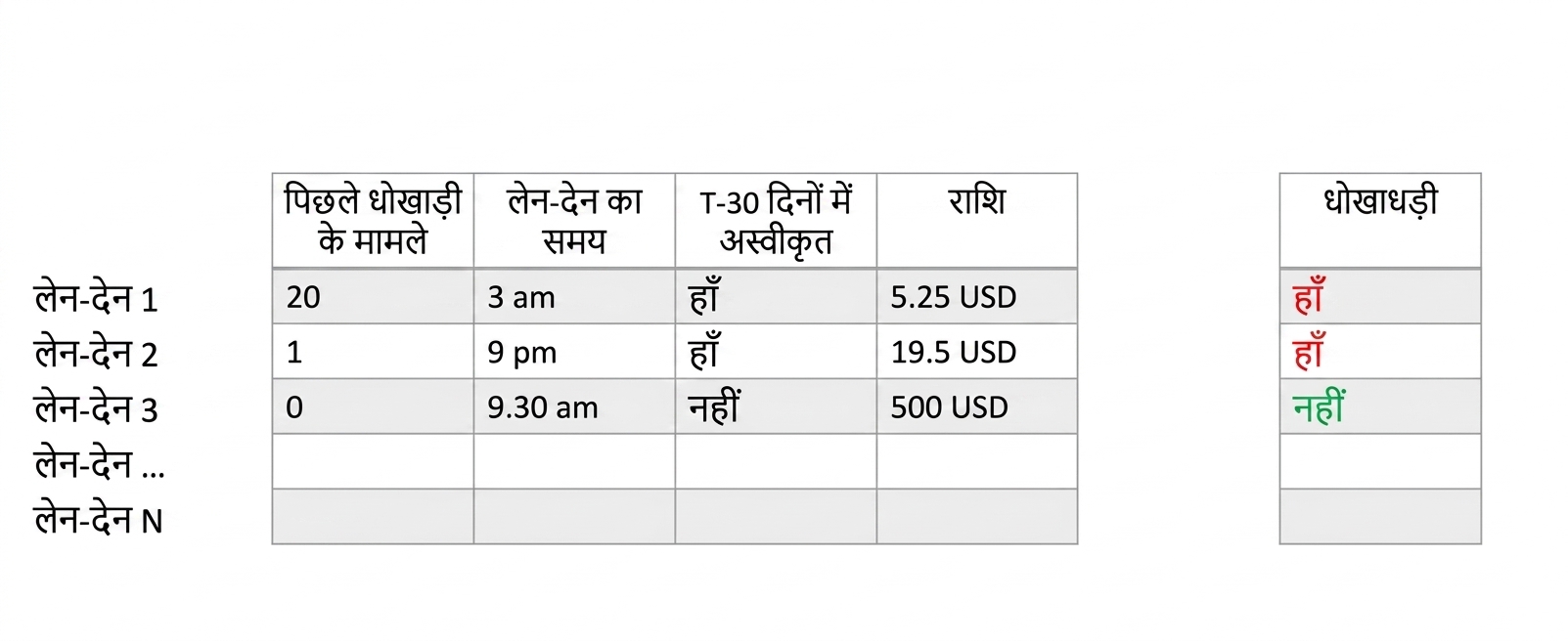 उदाहरण इनपुट फीचर्स