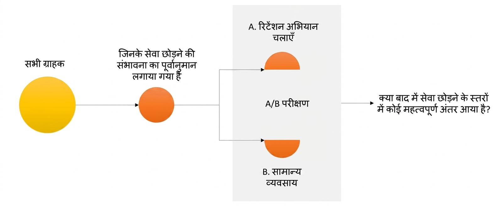 ए/बी टेस्ट