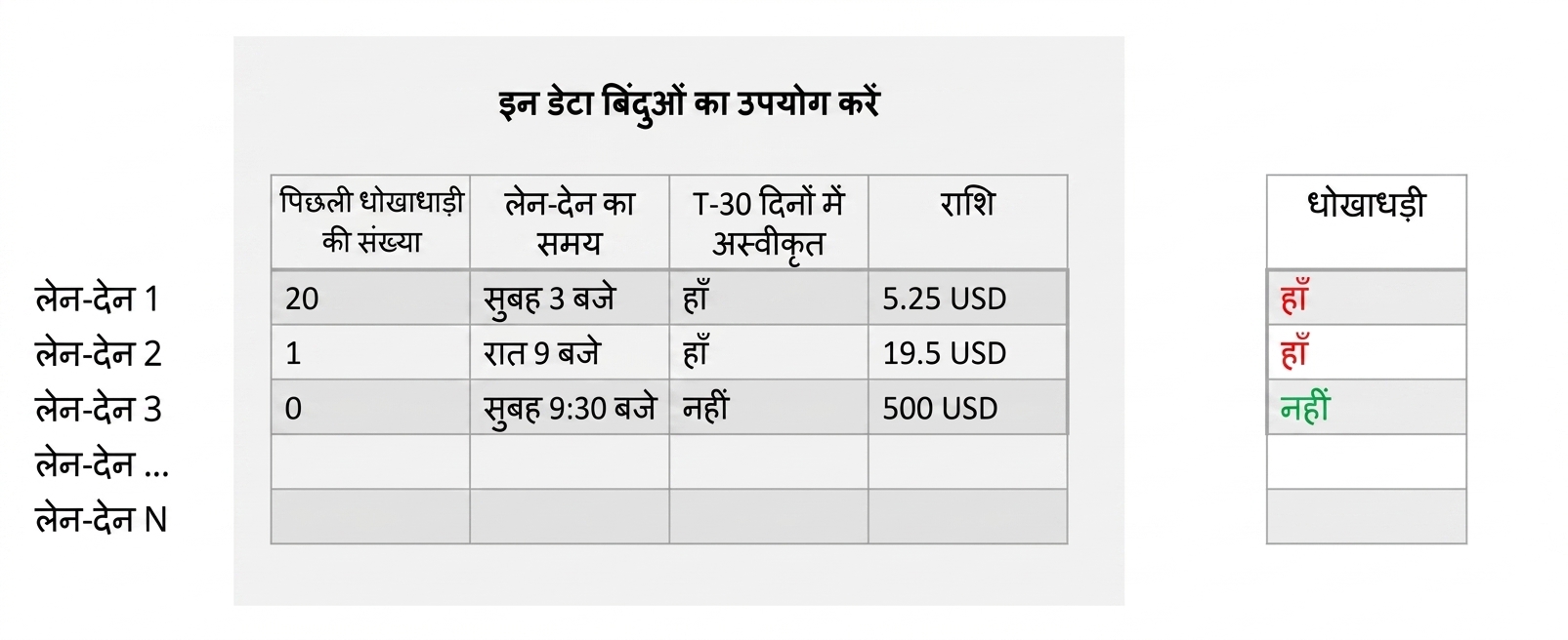 इनपुट फीचर्स का उपयोग