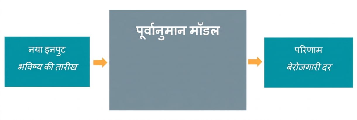 प्रेडिक्टिव मॉडल