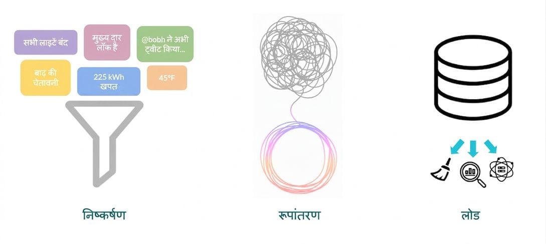 Load चरण