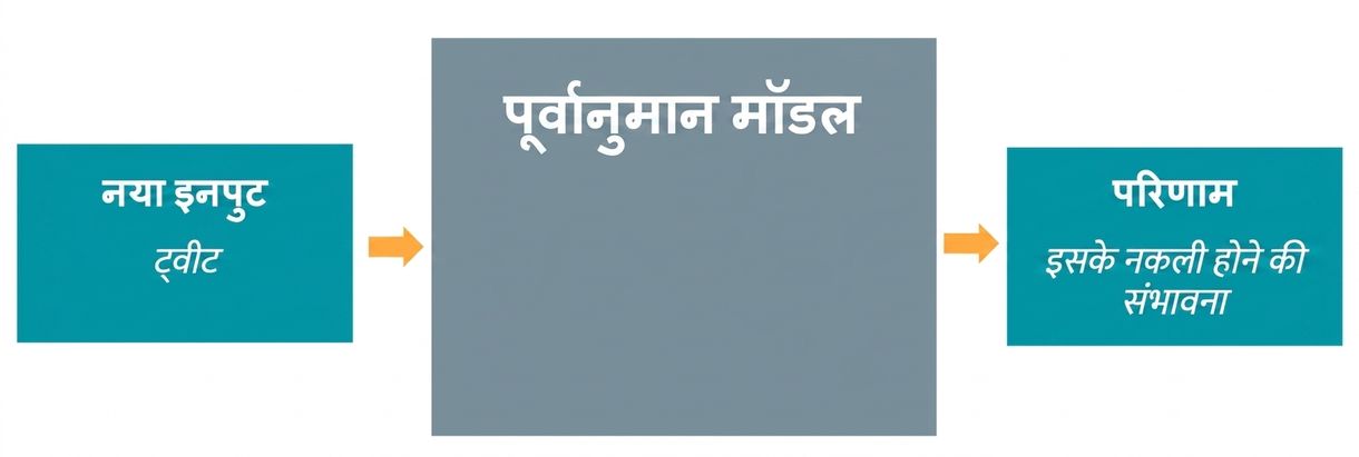 प्रेडिक्टिव मॉडल