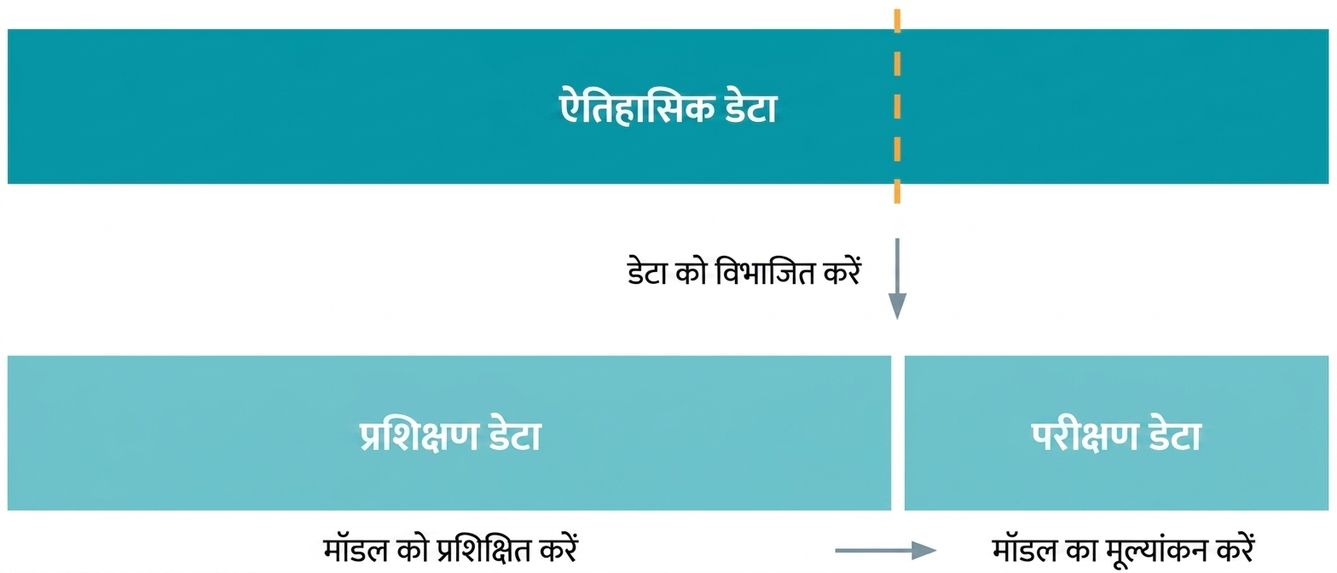डेटा को training और test डेटा में बाँटना