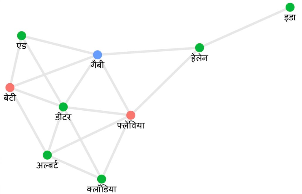 सोशल नेटवर्क का उदाहरण