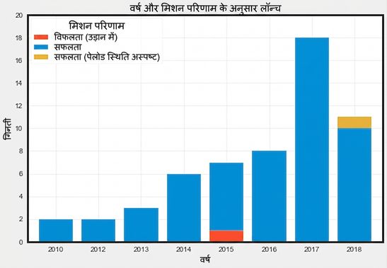 आउटकम के अनुसार स्पेसएक्स लॉन्च