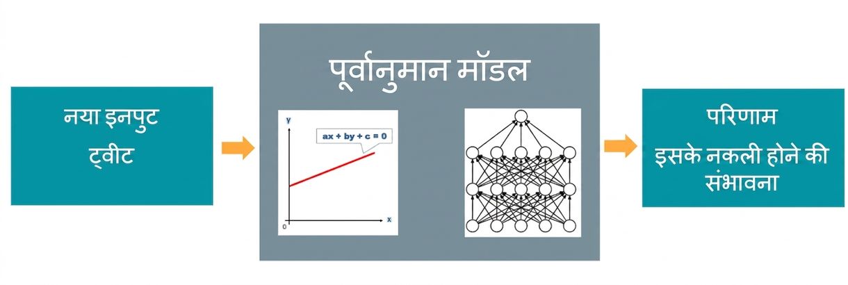 प्रेडिक्टिव मॉडल