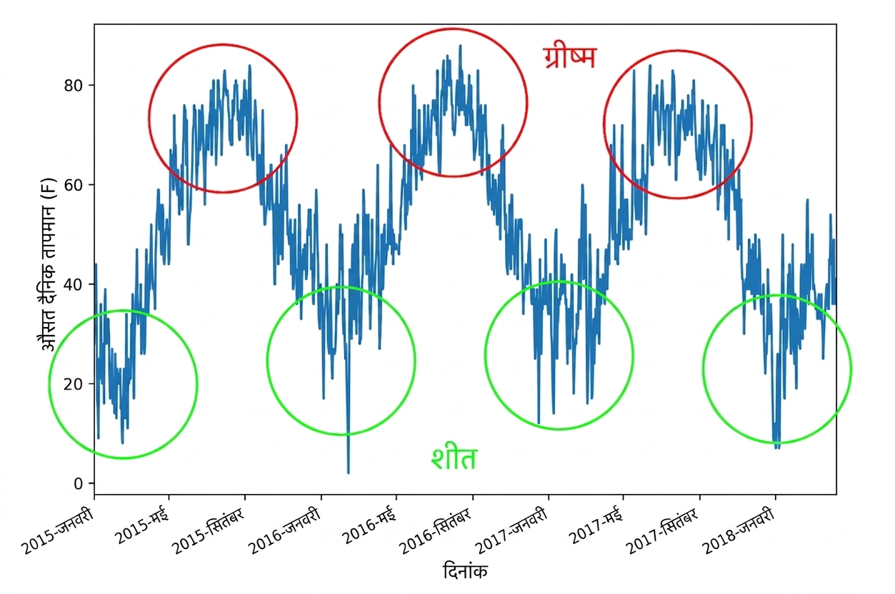 मौसम की टाइम सीरीज़
