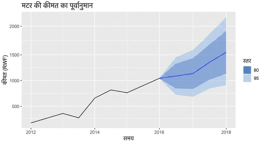 मटर कीमतों का पूर्वानुमान