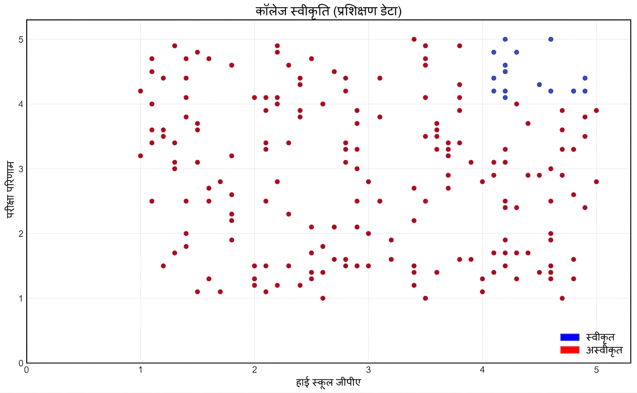 training data