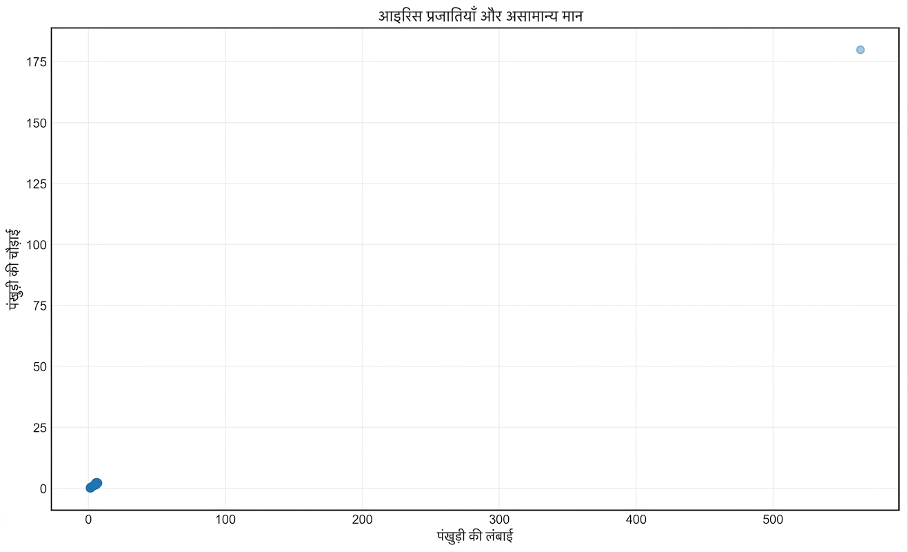 outliers