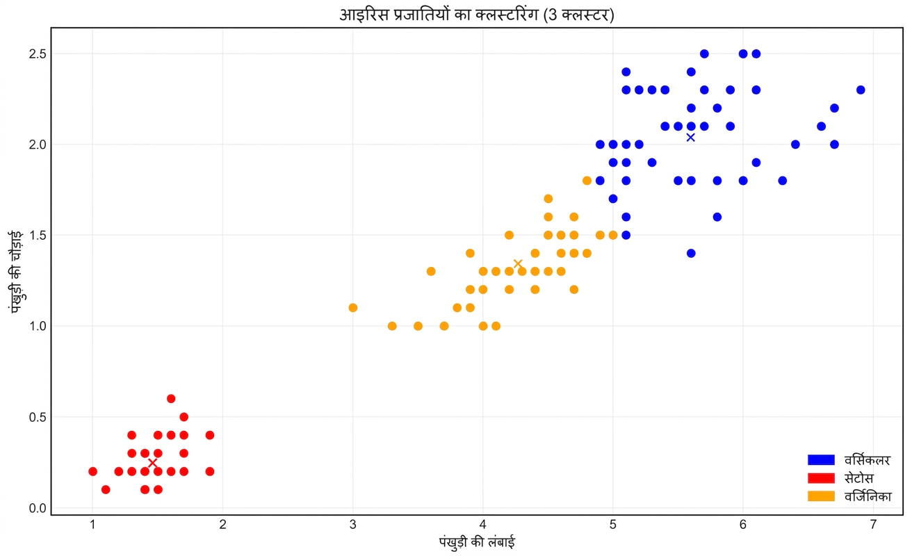 iris clustering with legend