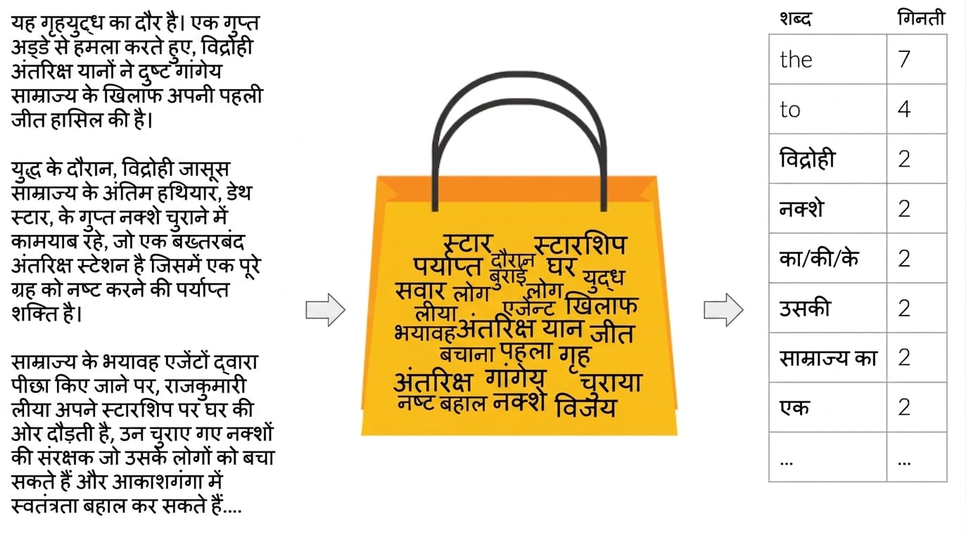 बैग ऑफ वर्ड्स