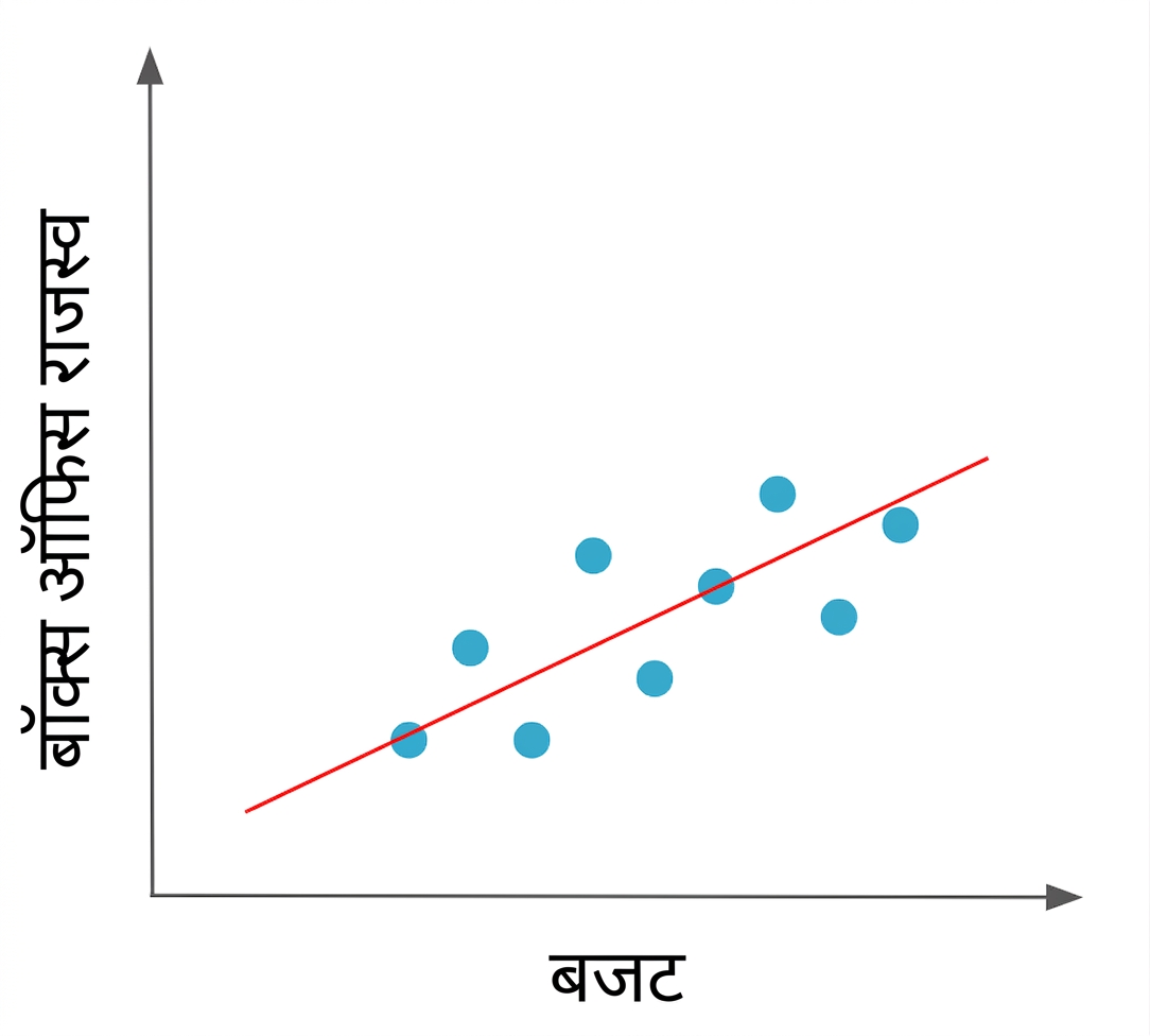 दो वैरिएबल्स के बीच सहसंबंध