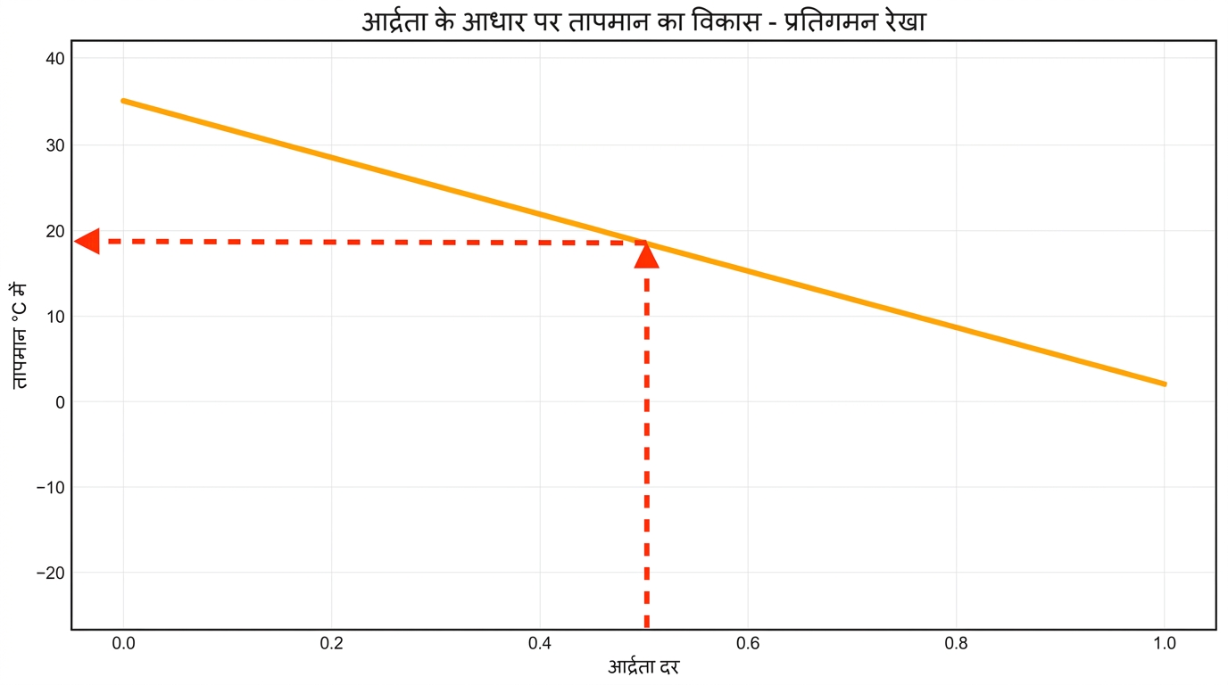 आर्द्रता के आधार पर तापमान खोजें, हॉरिजॉन्टल ऐरो