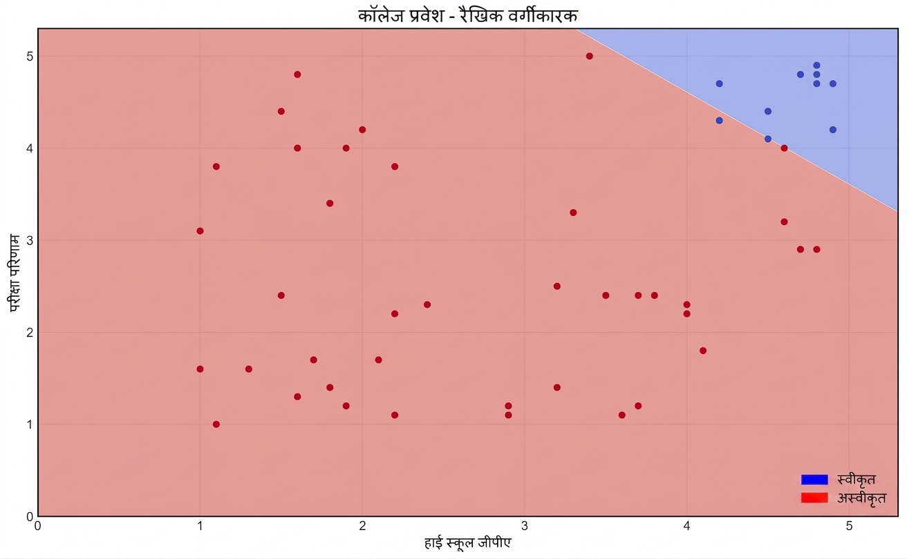 पहले पाठ का linear classifier