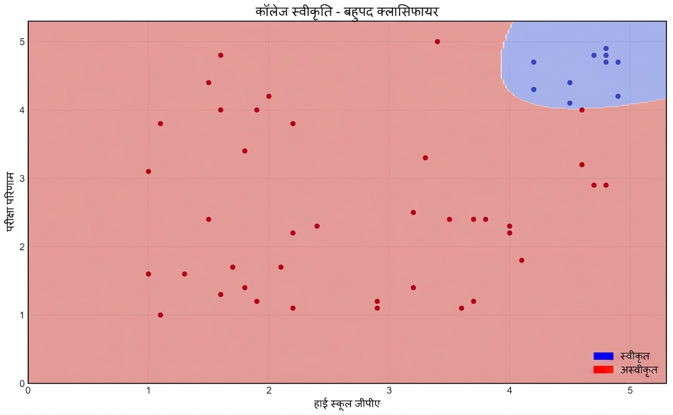 polynomial classifier