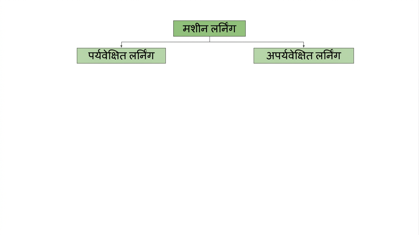 supervised learning हाइलाइट किया गया है