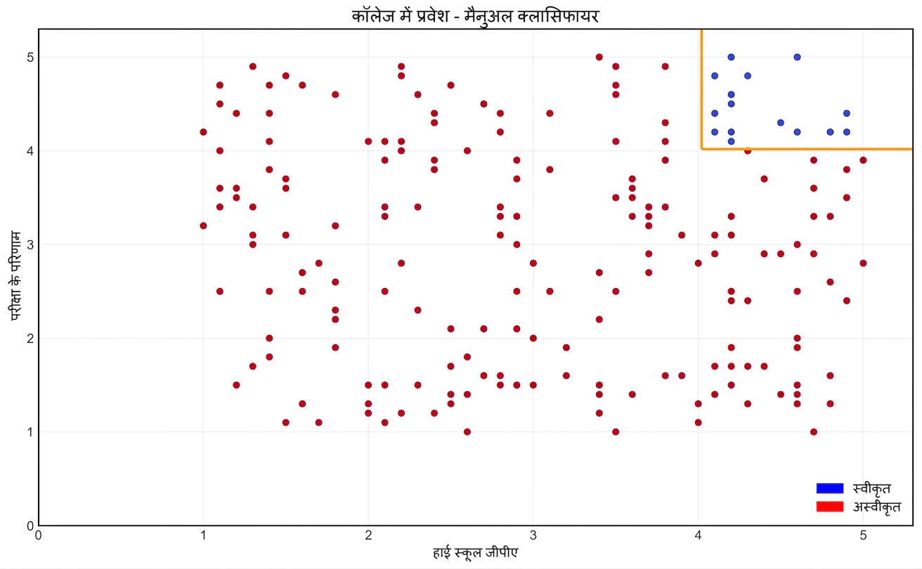 manual classifier