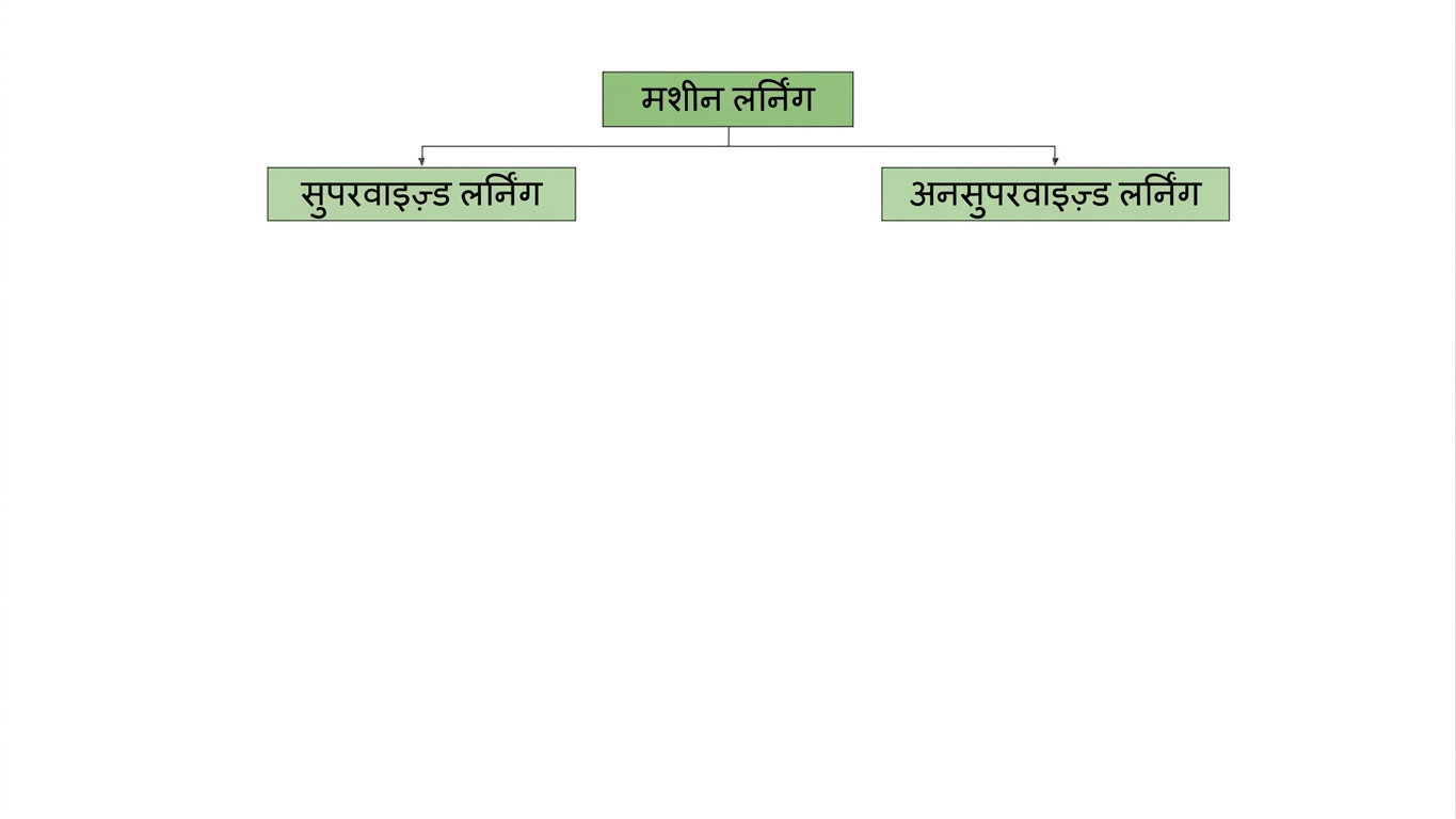 supervised learning और unsupervised learning, machine learning के उपसमूह हैं