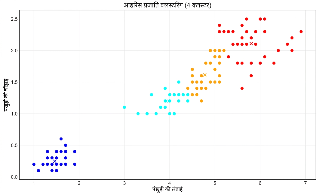 iris_clustering_four_clusters