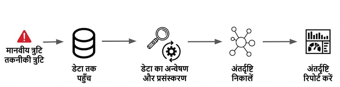 डेटा साइंस वर्कफ़्लो