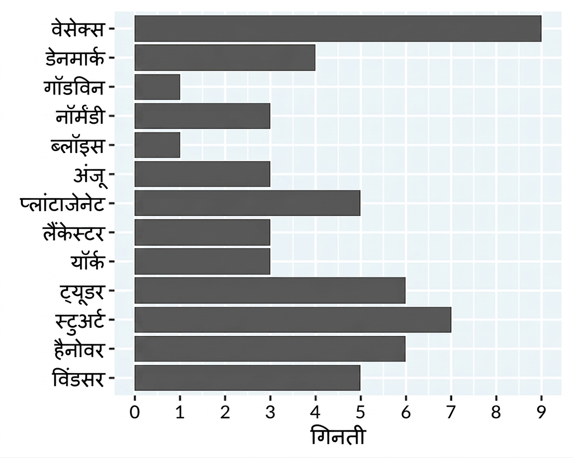 राजघराने के अनुसार राजाओं और रानियों की संख्या का बार प्लॉट.