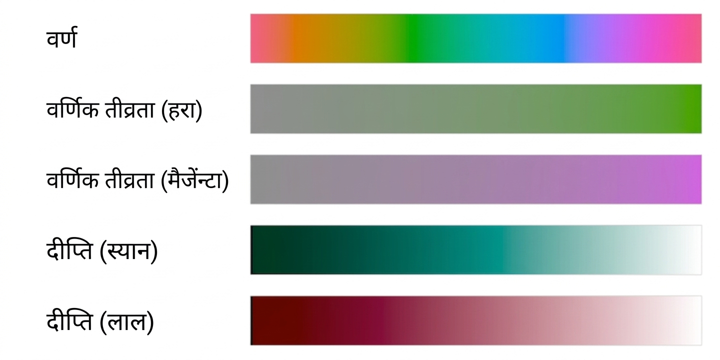 ह्यू, क्रोमा, और ल्यूमिनेंस कलर स्वॉच