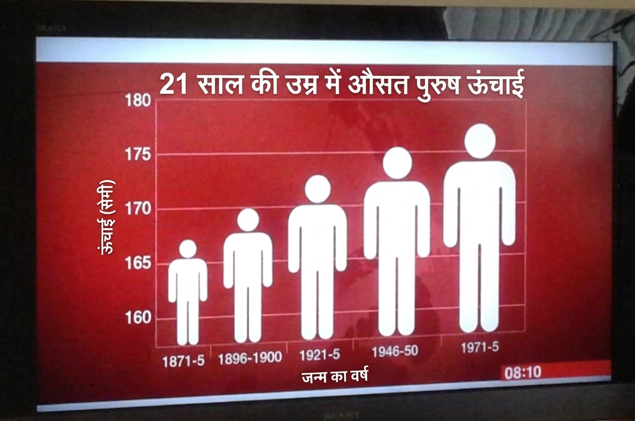 चार्टजंक के साथ औसत पुरुष ऊँचाई का बार प्लॉट