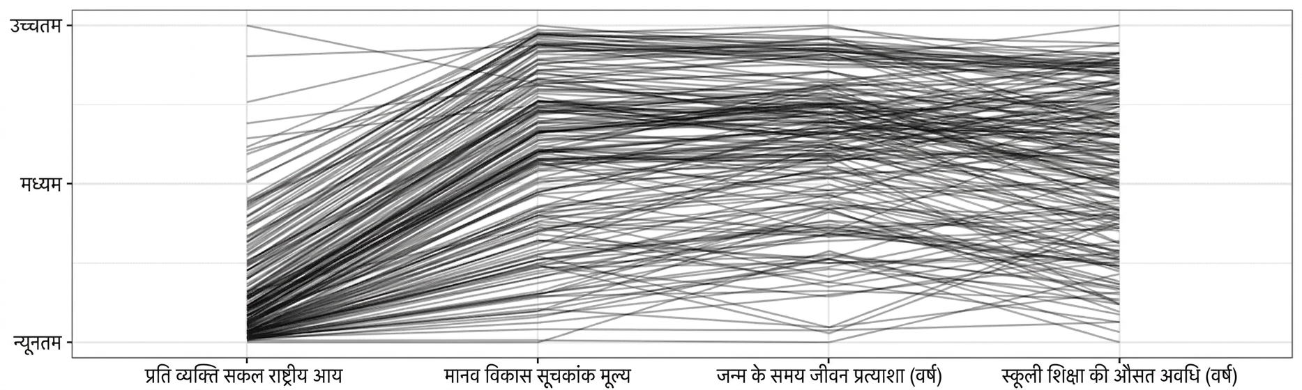 GNI, Human Development Index, life expectancy, और औसत schooling वर्षों का parallel coordinates plot