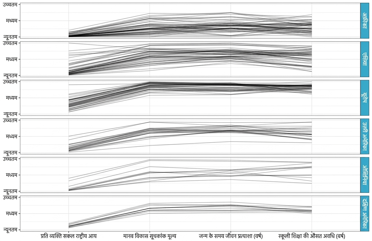 GNI, Human Development Index, life expectancy, और औसत schooling वर्षों का parallel coordinates plot, continent के आधार पर अलग किया हुआ