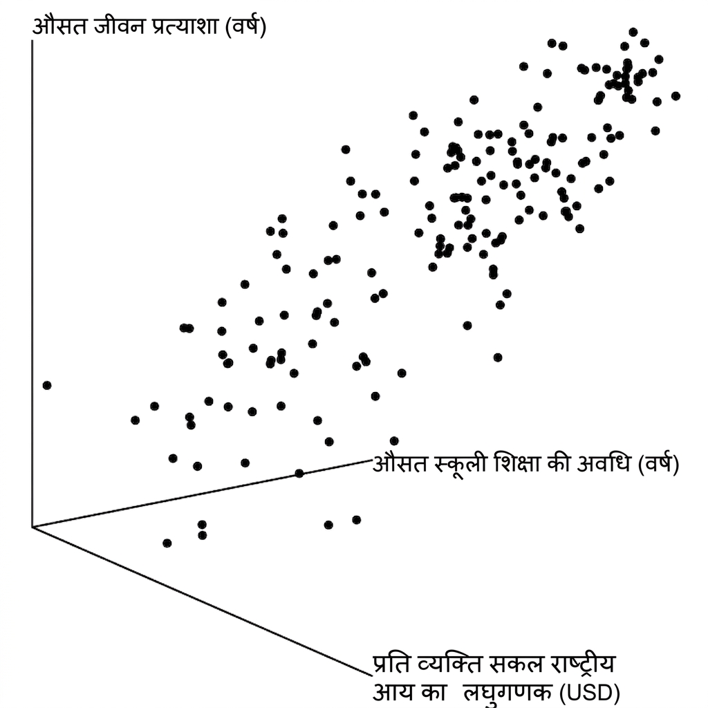 जीवन प्रत्याशा बनाम सकल राष्ट्रीय आय और स्कूली शिक्षा की लंबाई का 3D स्कैटर प्लॉट. यह उलझा हुआ दिखता है.
