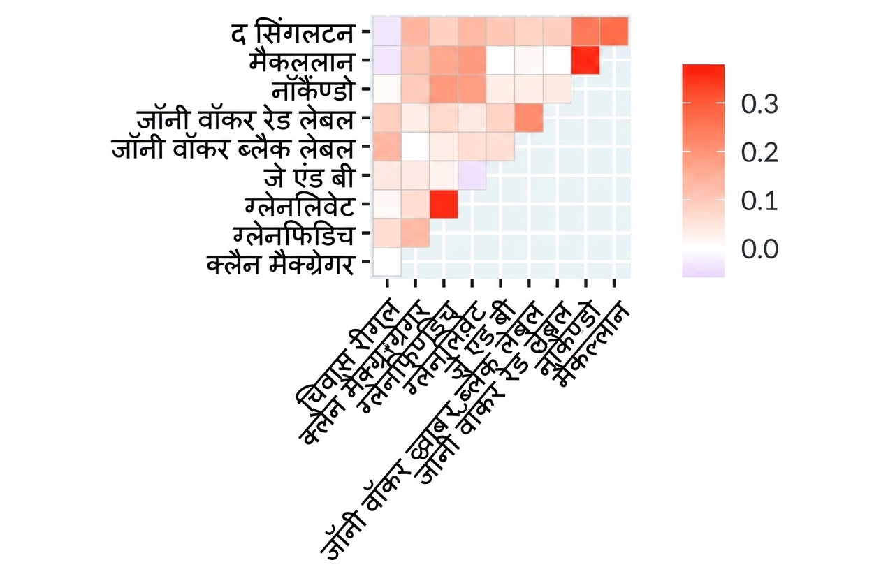 A correlation heatmap of nine scotch whiskies.