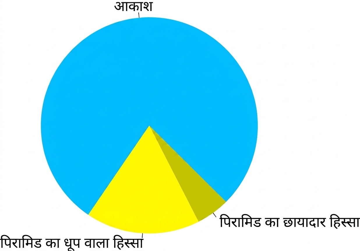 आकाश और एक पिरामिड दिखाता पाई प्लॉट