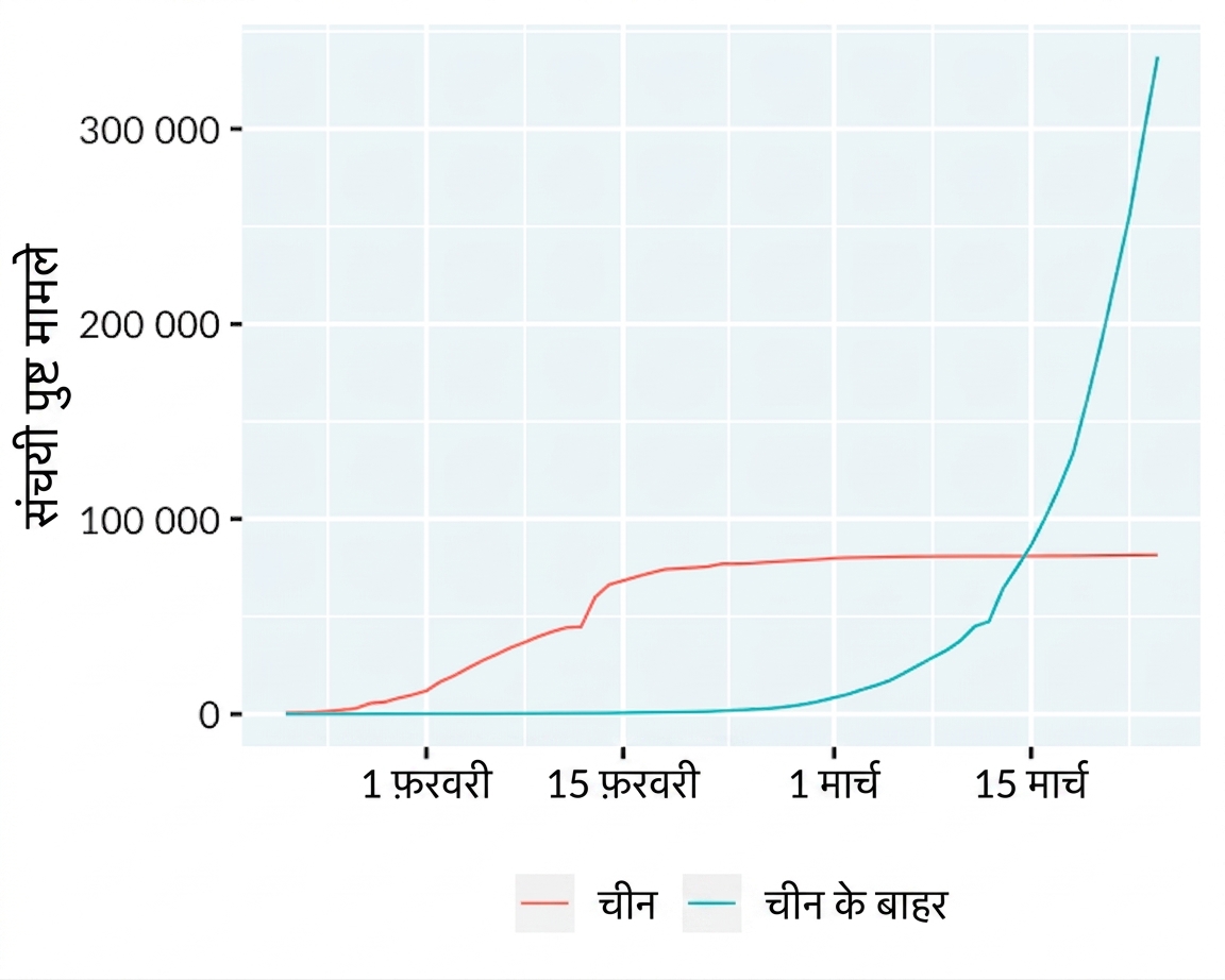 चीन और चीन के बाहर COVID-19 मामलों का लाइन प्लॉट