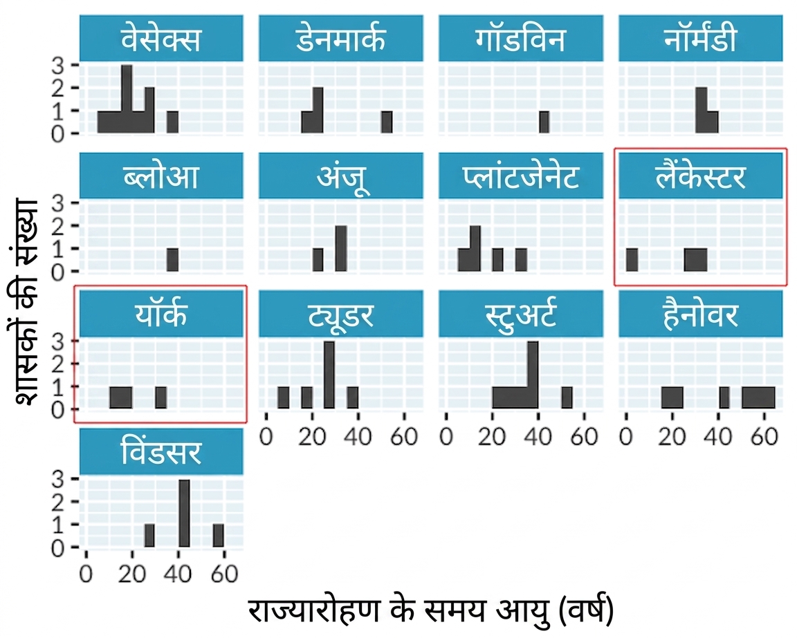 इंग्लिश किंग्स और क्वीन्स के शासन-आरंभ की आयु का हिस्टोग्राम, हर रॉयल हाउस के लिए अलग पैनल में. Lancaster और York हाउस हाइलाइट हैं.