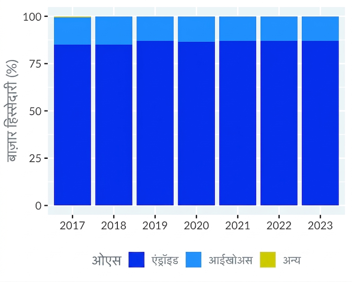 मोबाइल OS प्लॉट, y-अक्ष 0 से शुरू कर के दोबारा बनाया गया। अब Android की लोकप्रियता साफ दिखती है।
