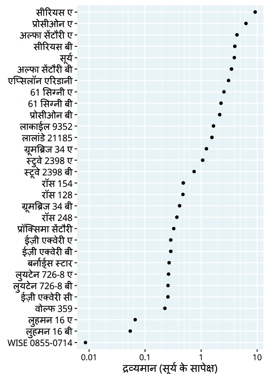 सूर्य के अनुपात में नज़दीकी तारों का द्रव्यमान दिखाता बार प्लॉट। तारे भारी से हल्के क्रम में हैं। x-अक्ष लॉगरिदमिक स्केल पर है.