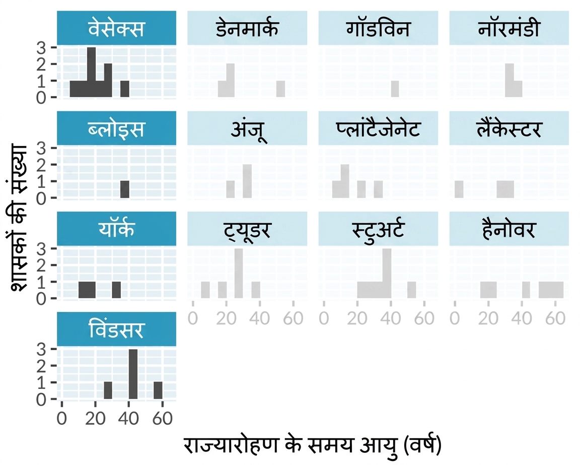 इंग्लिश किंग्स और क्वीन्स के शासन-आरंभ की आयु का हिस्टोग्राम, हर रॉयल हाउस के लिए अलग पैनल में. बाएँ कॉलम के पैनल हाइलाइट किए गए हैं.