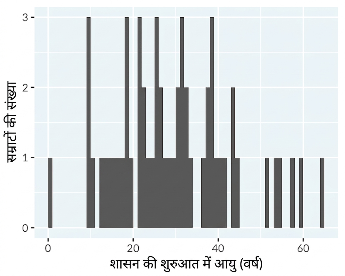 अंग्रेज़ी और ब्रिटिश सम्राटों के शासन शुरू करने की आयु का हिस्टोग्राम, बिनविथ 1 वर्ष.